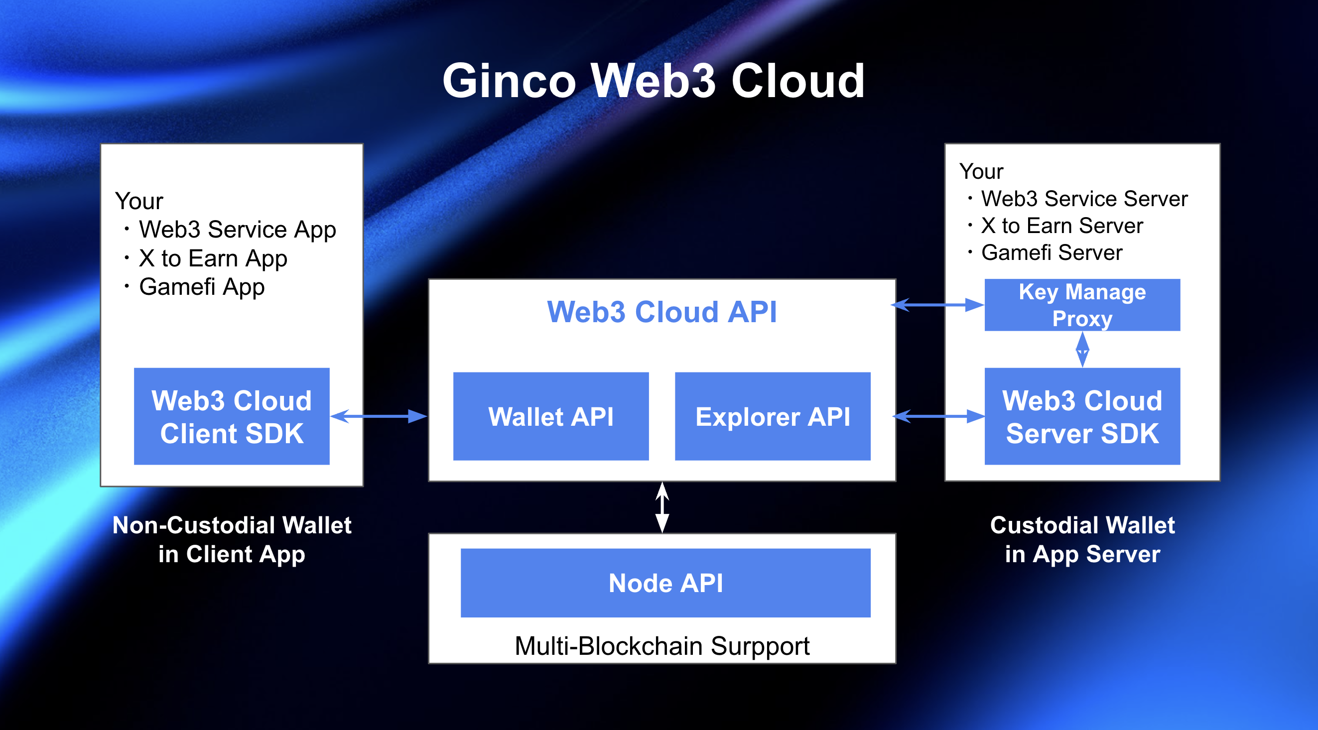 gincoweb3cloudfunctionality